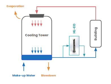 Hydroleap's sideline treatment concept for cooling towers.